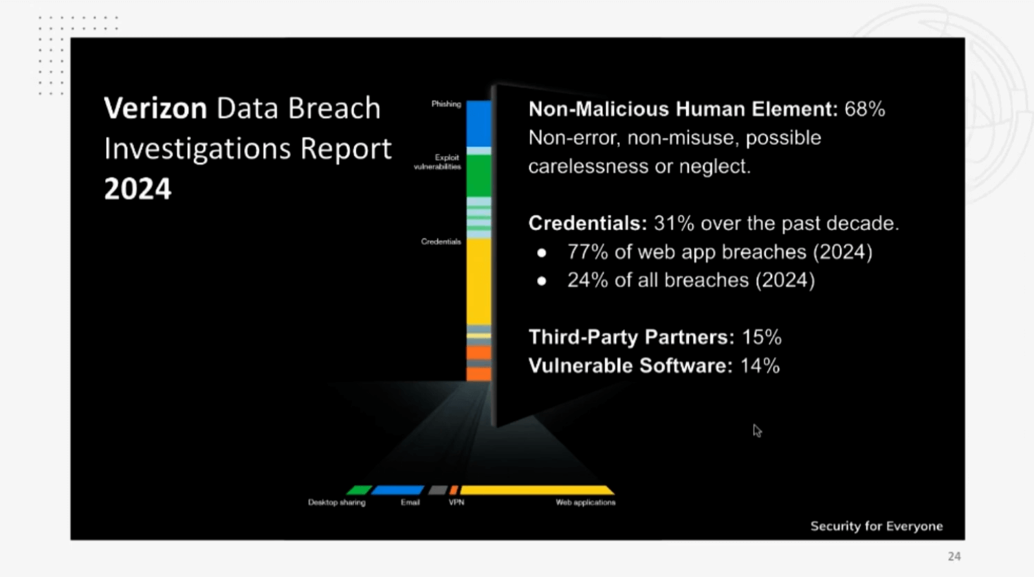 The Human Element: Your Biggest Vulnerability​