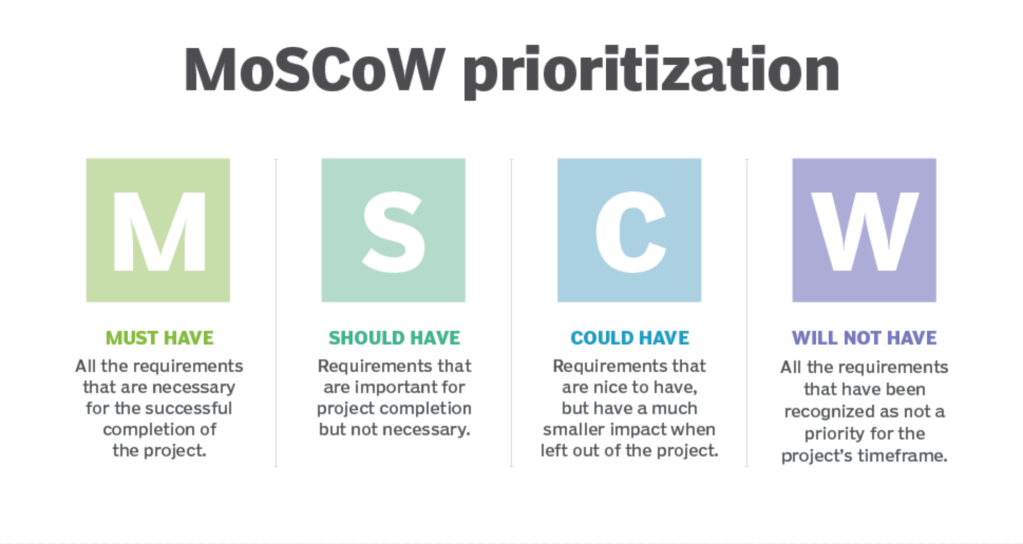 Moscow prioritization