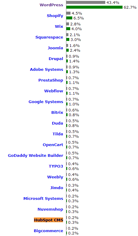 Current usage of WordPress