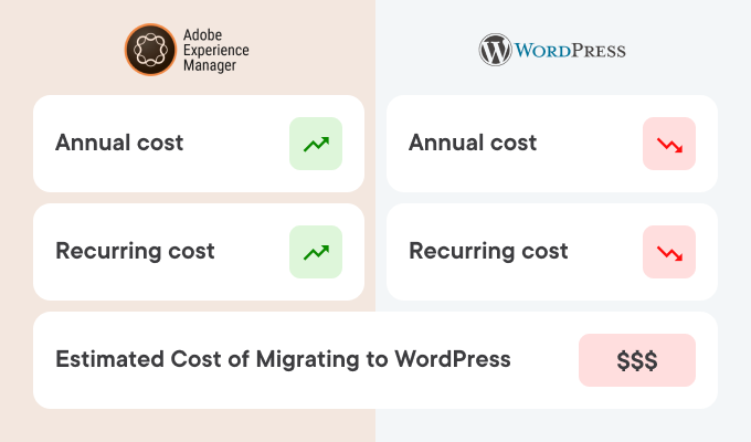 Cost Comparison: AEM vs WordPress Img