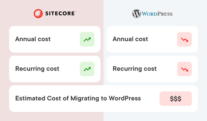 Cost Comparison: Sitecore vs WordPress Img